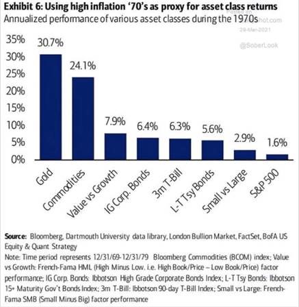 High inflation as proxy for asset class returns